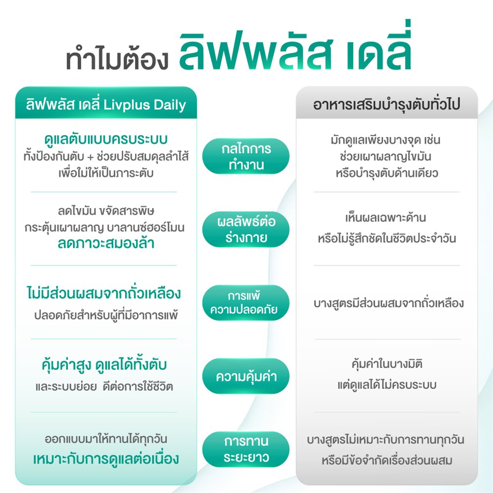 ทำไมต้องลิฟพลัส เดลี่
